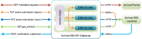 a360_api-http