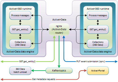 a360_api-http_no-gate