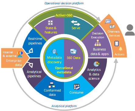 a360_arch-business-overview