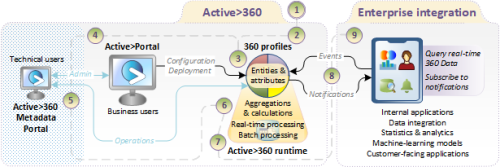 a360_arch-overview_simpler-plus_admin