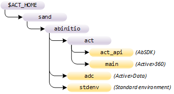 Active>360 sandboxes.
