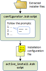 How to use the Active>360 Configurator.