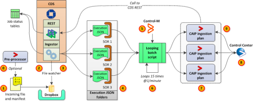 caip_ingestion_overview