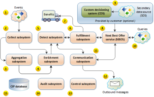 cip_arch-overview_general