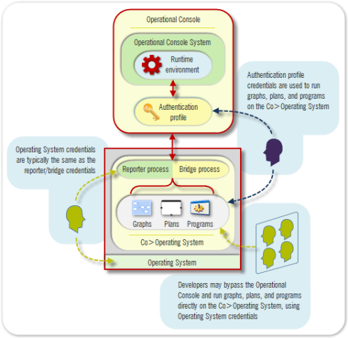 multiuser_auth-levels2