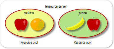 resource-pools